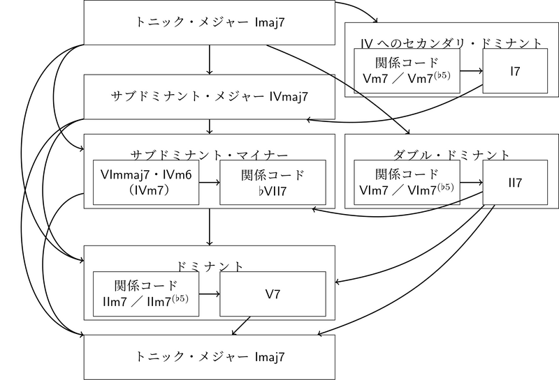 ファイル:メジャー・キーの代表的なコード.png