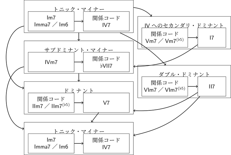 ファイル:マイナー・キーの代表的なコード.png