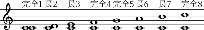 ファイル:メジャー・スケールと単音程.png